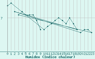 Courbe de l'humidex pour Kyritz