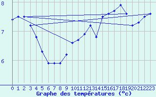 Courbe de tempratures pour Montroy (17)