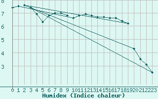 Courbe de l'humidex pour Fameck (57)