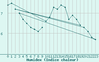 Courbe de l'humidex pour Artern