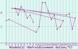 Courbe du refroidissement olien pour Sherkin Island
