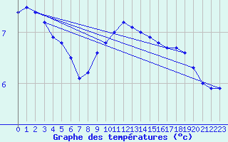 Courbe de tempratures pour Weybourne