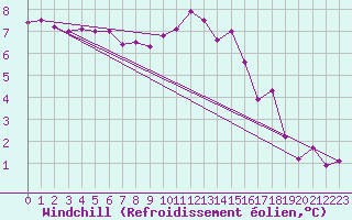 Courbe du refroidissement olien pour Poitiers (86)