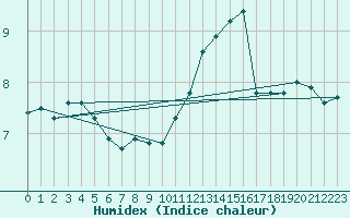 Courbe de l'humidex pour Xert / Chert (Esp)