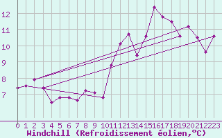 Courbe du refroidissement olien pour Millau - Soulobres (12)