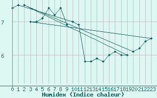 Courbe de l'humidex pour Pernaja Orrengrund