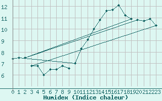 Courbe de l'humidex pour Florennes (Be)