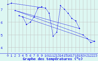 Courbe de tempratures pour Zurich Town / Ville.