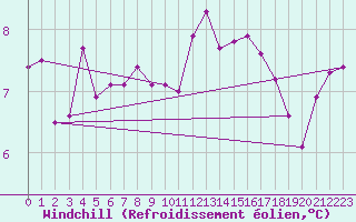 Courbe du refroidissement olien pour Crosby