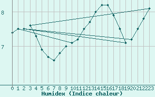 Courbe de l'humidex pour Bjornholt