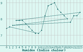 Courbe de l'humidex pour Coleshill
