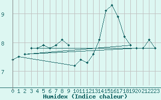 Courbe de l'humidex pour Mace Head