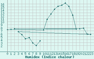 Courbe de l'humidex pour Valence (26)