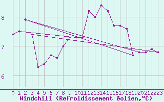 Courbe du refroidissement olien pour Pointe de Chassiron (17)