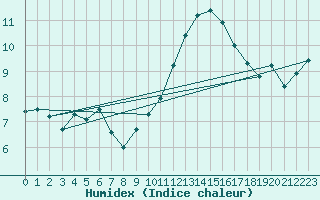 Courbe de l'humidex pour Avignon (84)