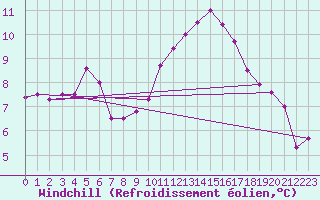 Courbe du refroidissement olien pour Assesse (Be)