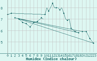 Courbe de l'humidex pour Shoream (UK)