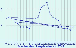 Courbe de tempratures pour Saint-Maximin-la-Sainte-Baume (83)