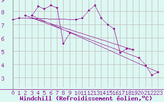 Courbe du refroidissement olien pour Toussus-le-Noble (78)