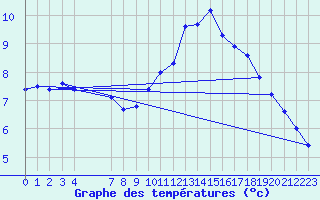 Courbe de tempratures pour Voiron (38)