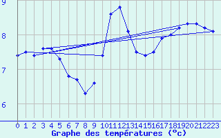 Courbe de tempratures pour Xertigny-Moyenpal (88)