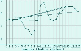 Courbe de l'humidex pour Xertigny-Moyenpal (88)