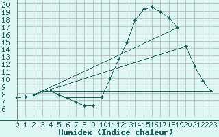 Courbe de l'humidex pour Potes / Torre del Infantado (Esp)