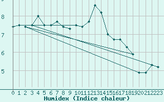 Courbe de l'humidex pour Aurillac (15)