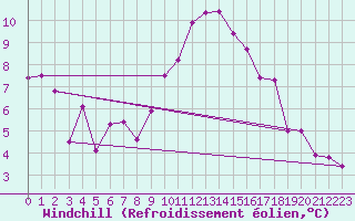 Courbe du refroidissement olien pour Evolene / Villa