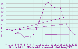 Courbe du refroidissement olien pour Bagnres-de-Luchon (31)