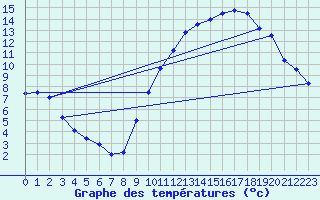 Courbe de tempratures pour Ondes (31)