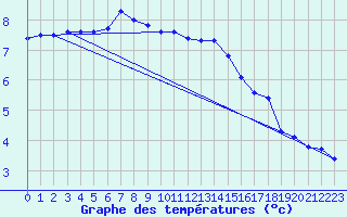 Courbe de tempratures pour Sjenica