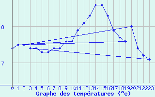 Courbe de tempratures pour Dieppe (76)