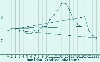 Courbe de l'humidex pour Dieppe (76)