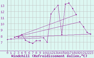 Courbe du refroidissement olien pour Saint-Igneuc (22)