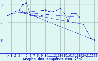 Courbe de tempratures pour Sihcajavri