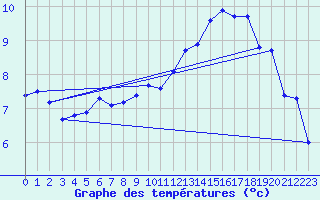 Courbe de tempratures pour Wilhelminadorp Aws