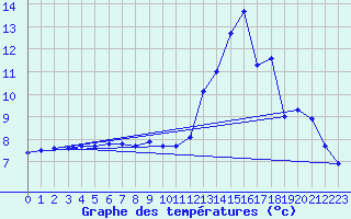 Courbe de tempratures pour Mende - Chabrits (48)