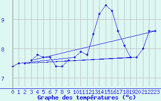 Courbe de tempratures pour Roissy (95)