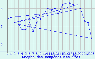 Courbe de tempratures pour Blasjo