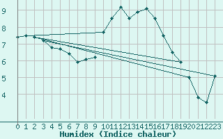 Courbe de l'humidex pour Deauville (14)