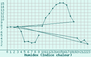 Courbe de l'humidex pour Tarbes (65)