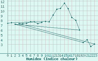 Courbe de l'humidex pour Reims-Prunay (51)