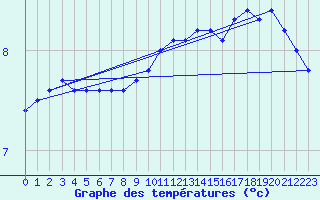 Courbe de tempratures pour Cap de la Hve (76)