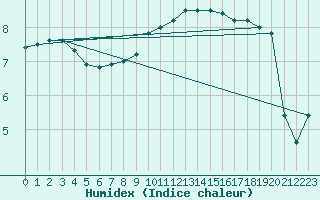 Courbe de l'humidex pour Caen (14)