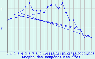 Courbe de tempratures pour Helgoland