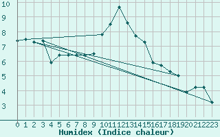 Courbe de l'humidex pour Rodez (12)