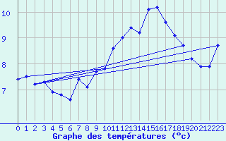 Courbe de tempratures pour Chatelus-Malvaleix (23)
