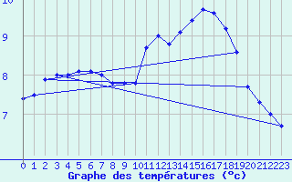 Courbe de tempratures pour Vannes-Sn (56)