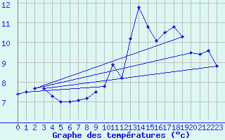 Courbe de tempratures pour Les crins - Nivose (38)